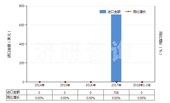 2014-2018年3月中國頭孢拉啶及其鹽(HS29419054)進口總額及增速統(tǒng)計